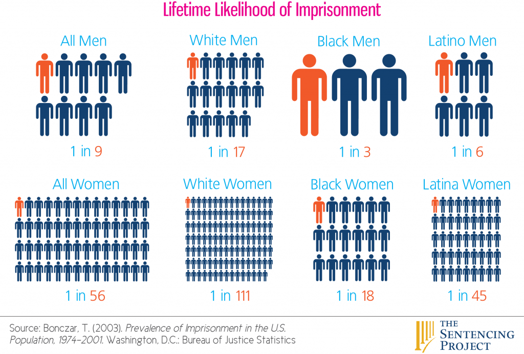 incarc-rate-by-race-gender-web